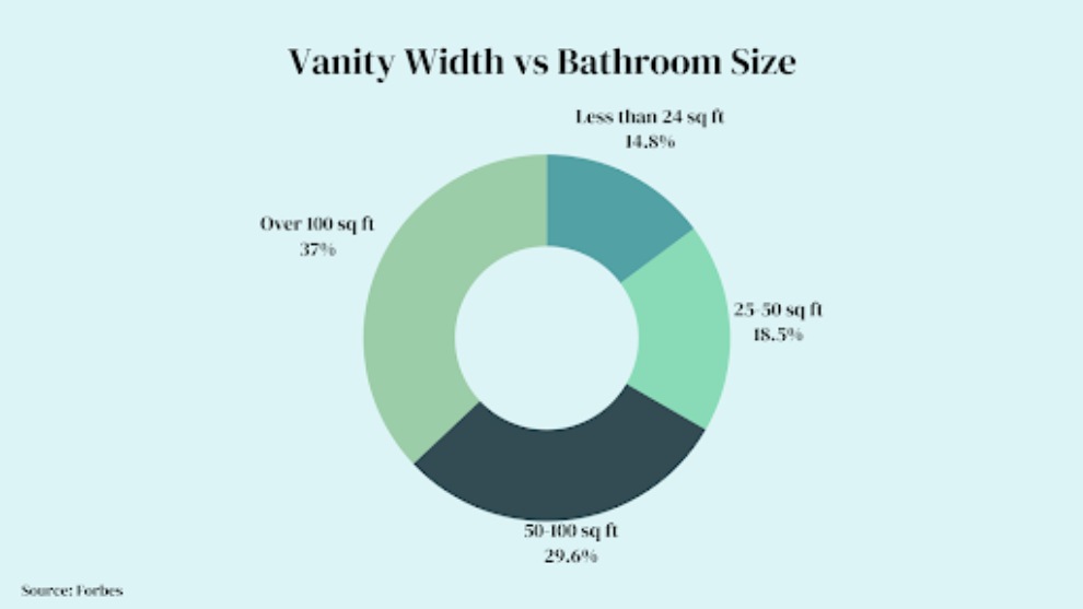 Factors To Consider When Choosing Vanity Size