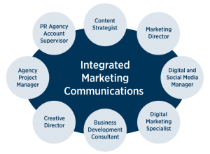 What Is Integrated Marketing Communication in 2020 [Full Guide] - CR