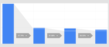 Report Indicates Where Users Start Or Exit The Conversion Funnel
