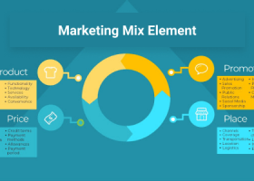 Which marketing mix element deals specifically with retailing and marketing channel management?