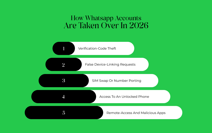 How Whatsapp Accounts Are Taken Over In 2026