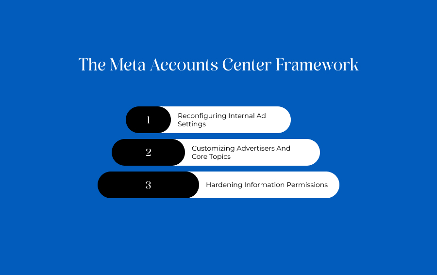 The Meta Accounts Center Framework