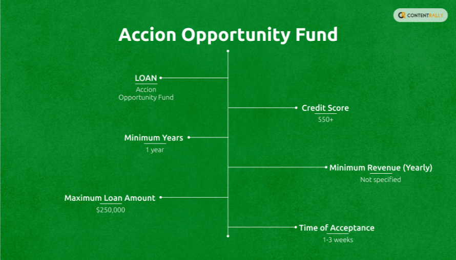 Accion Opportunity Fund