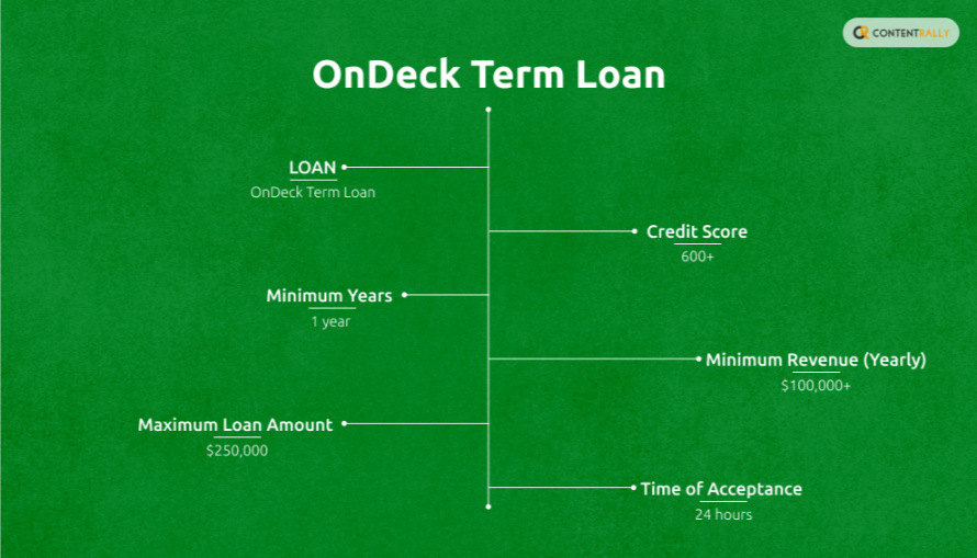 OnDeck Term Loan