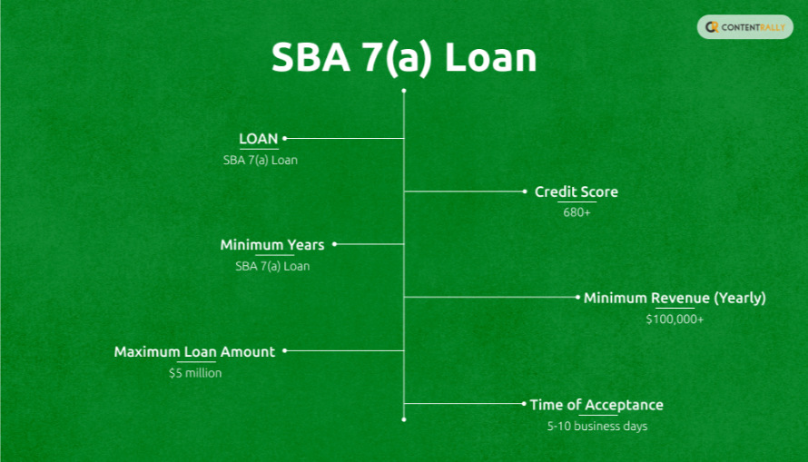 SBA 7(a) Loan