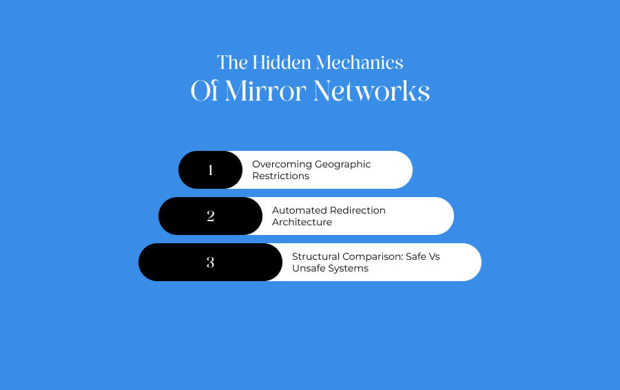 The Hidden Mechanics Of Mirror Networks