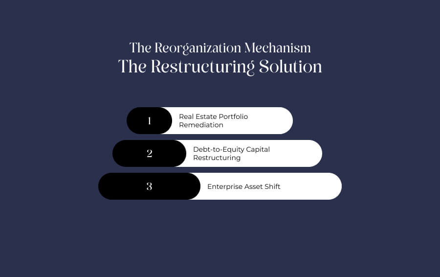 The Reorganization Mechanism