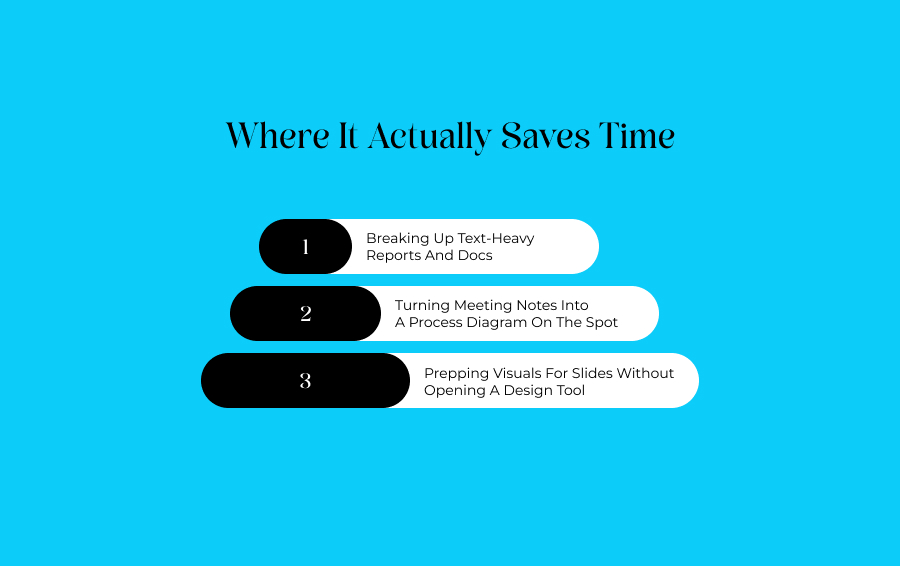 Where It Actually Saves Time