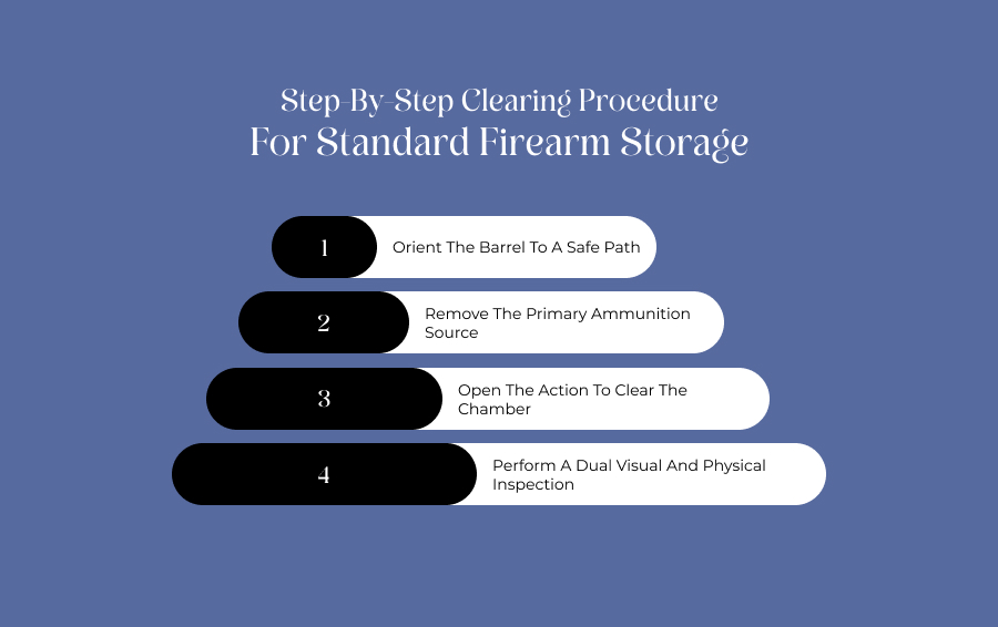 Step-By-Step Clearing Procedure For Standard Firearm Storage